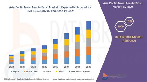 Asia Pacific Travel Retail Market Growth Trends Size Share
