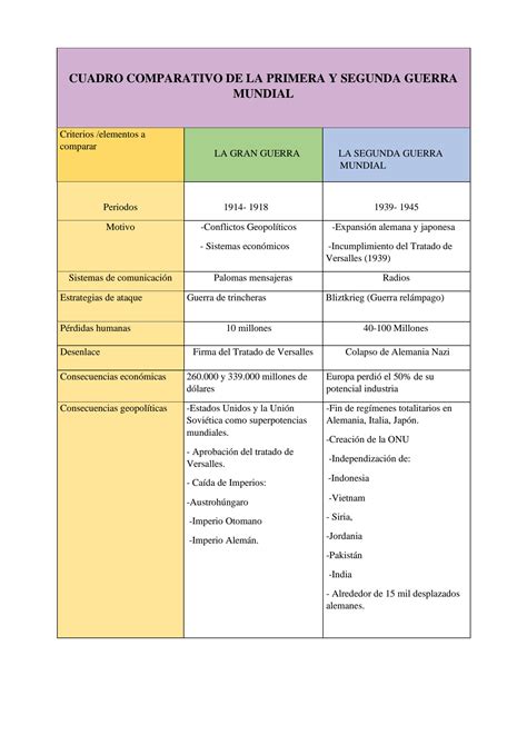 SOLUTION Cuadro Comparativo De La Primera Y Segunda Guerra Mundial