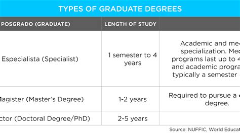 Classification Of Academic Degrees Education Education Choices