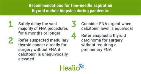 Most Fine Needle Aspiration Thyroid Biopsies Can Be ‘safely Delayed