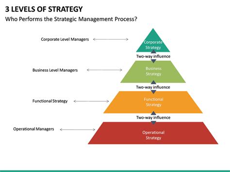 3 Levels Of Strategy Powerpoint Template Sketchbubble