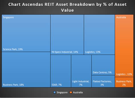 .trust (ascendas reit) is a business space and industrial real estate investment trust. Top 7 Things To Know About Ascendas Real Estate Investment ...