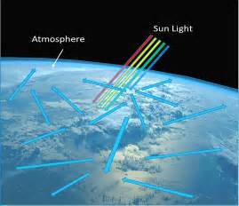 Why Is The Sky Blue Rayleigh Scattering Ideas Of Europedias