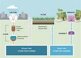 Biofiltration Water Treatment Images