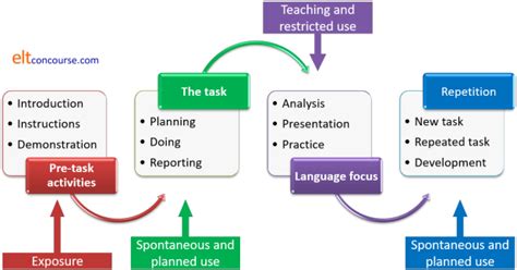 Elt Concourse Task Based Learning