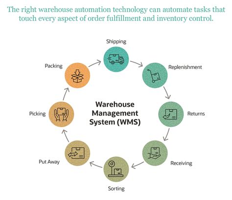 Warehouse Automation Explained Types Benefits And Best Practices Estop Electronics