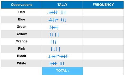 Frequency Table