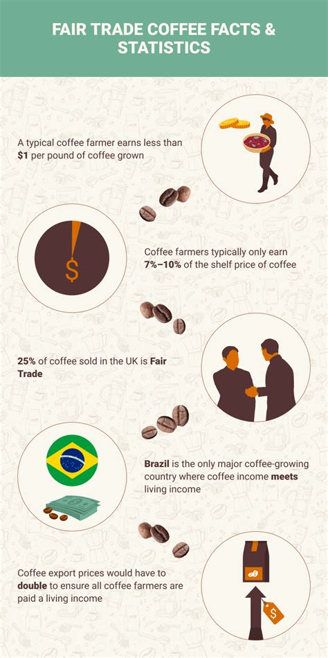 17 Fair Trade Coffee Statistics To Know In 2023 Sustainable Coffee