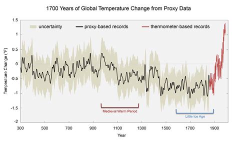 There are two graphs from the intergovernmental panel on climate change's ( ipcc ) fifth the graph on the left shows northern hemisphere september sea ice extent (measured in millions of km. What's the difference between global warming and climate ...