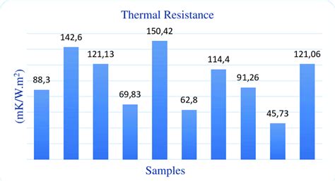 Thermal Resistance Test Results Download Scientific Diagram