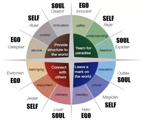 Understanding Personality The 12 Jungian Archetypes Moving People To Action Jungian