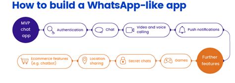 How To Create A Messaging App Like Whatsapp Chat