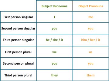 Subject Vs Object Pronoun
