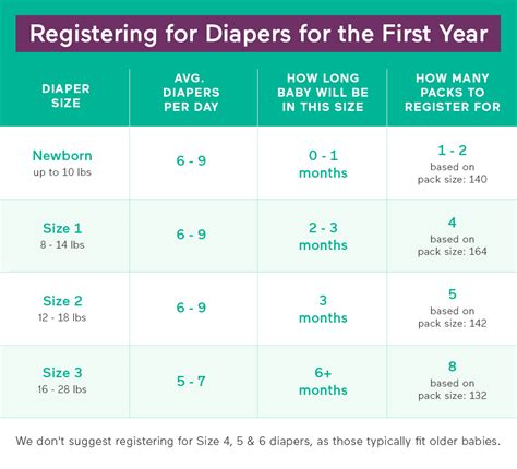 How Many Diapers Do I Need For Babys First Year 2022