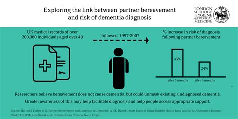 Widowed Individuals May Face Short Term Increased Risk Of Dementia