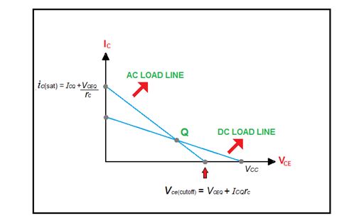 The Ac Load Line Usually A Equals The Dc Load Line B Has Quizlet