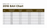 2024 Military Pay Chart Bah