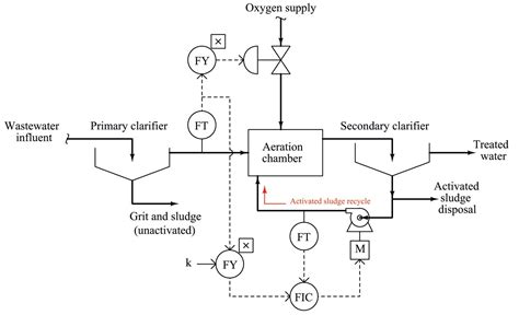 Safety Instrumented Functions And Systems Industrial Process Safety