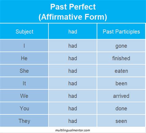 El Past Perfect Pasado Perfecto en inglés Definición uso y ejemplos