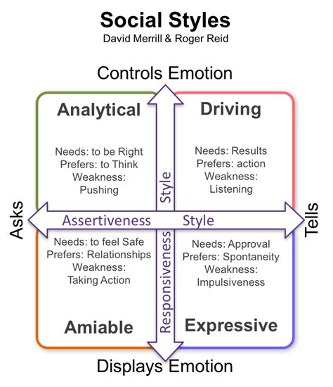 The Four Social Personality Types By James Gwynne Illumination Medium
