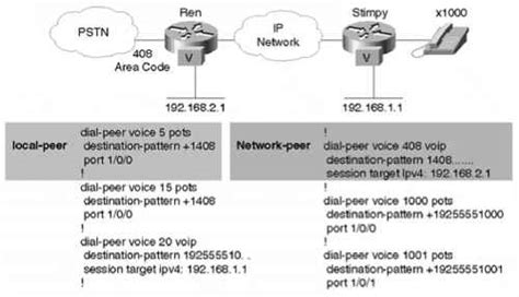 Ciscos Dial Plan Implementation Voice Over Ip