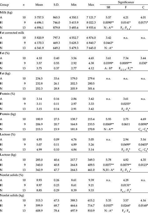 Milk Yield And Milk Composition For 305 Day Of Lactation Download Table