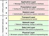 Network Support Layers