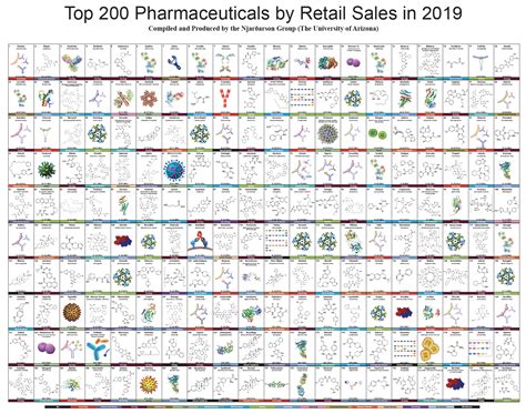 Top 200 Drugs 2019 The Poster Pharma Excipients