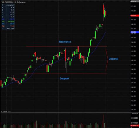 Channel Pattern Definition Day Trading Terminology By Warrior