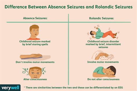 This led to the creation of two subgroups, benign and non benign bre, and resulted in the need for additional parameters to. Rolandic Epilepsy: Symptoms, Causes, Diagnosis, and Treatment