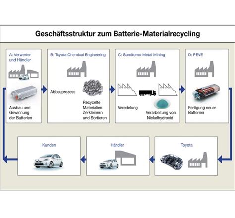 Toyota Startet Recycling Von Nimh Batterien Elektronik Automotive