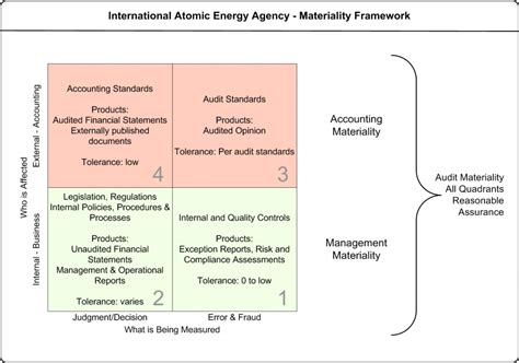 This also means that a business must include all other information in its financial statements which is material/significant enough. The International Atomic Energy Agency's: Materiality ...