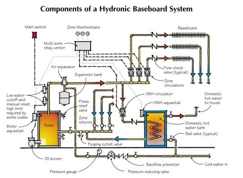 Heating and cooling systems can be complicated, but are important for maintaining our homes. Hydronic Baseboard Basics | JLC Online