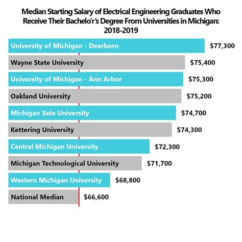 Electrical Engineer Salary Chicago