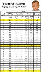 Child Height And Weight Chart By Age Blog Dandk