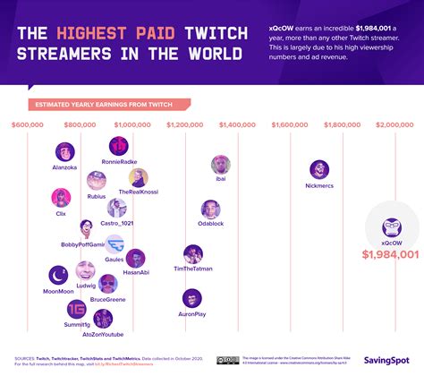 Top 10 Twitch Streamer Rich
