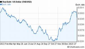 Thb Usd Chart Thai Baht Us Dollar Rates