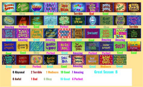 Spongebob Season 4 Scorecard