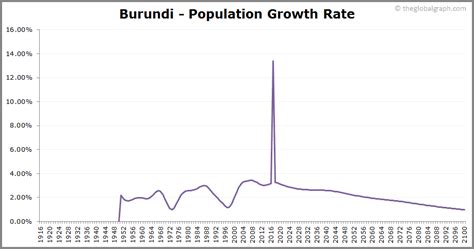 Burundi Population 2021 The Global Graph