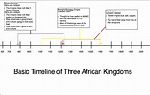 Time Line of Ancient African Kingdom's Major Cultural Achievements