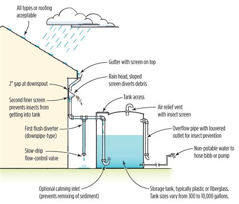 Simple Rainwater Harvesting Diagram