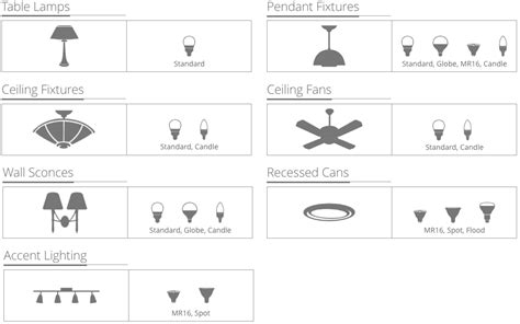 How To Know Types Of Light Bulbs Ecostar Lighting