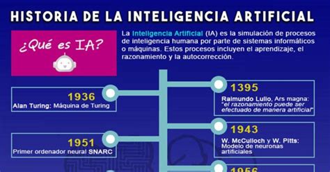 Infograf A Historia Inteligencia Artificial Dail Software Blog