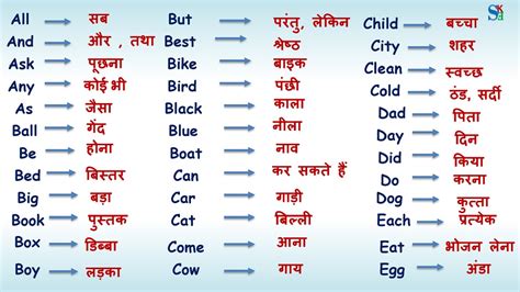 100 Important English Vocabulary With Meaning In Hindi