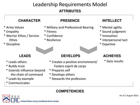 Leadership Requirements Model Army