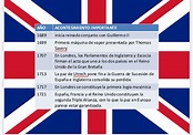 Reino Unido Organismos Internacionales y Regionales: LINEA DEL TIEMPO