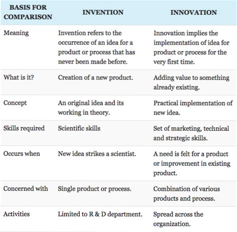Innovation Vs Invention Differbetween