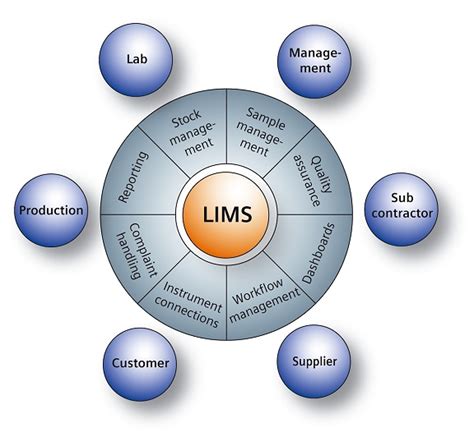 LIMS and laboratory informatics questionnaire (URS) | M A N O X B L O G