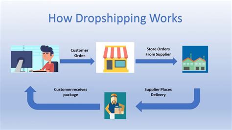 It is at this stage that you start to gradually release responsibility to your students. Starting a Dropshipping Business, These Things You Should Know!
