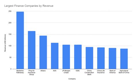 Top 10 Largest Finance Companies In The World In 2020 Financial